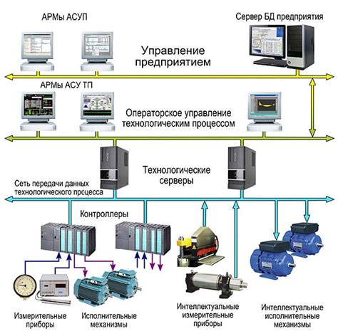 Автоматизация и управление процессом