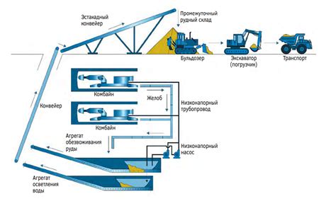 Автоматизация процесса добычи