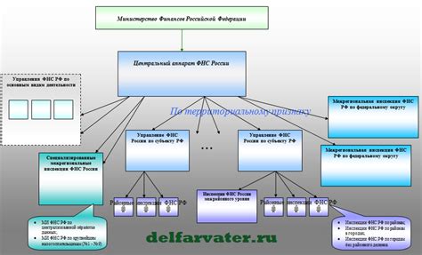 Адреса налоговых органов