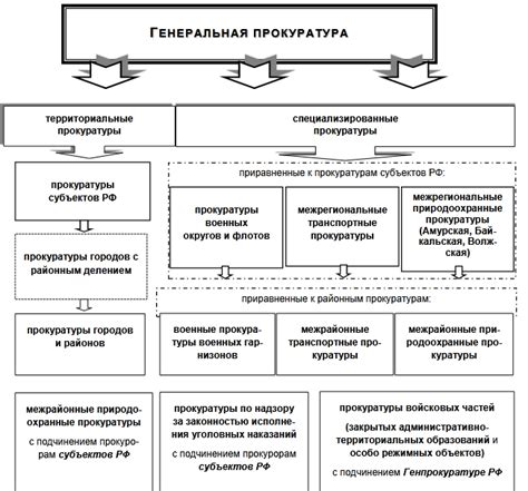 Адрес и расположение прокуратуры