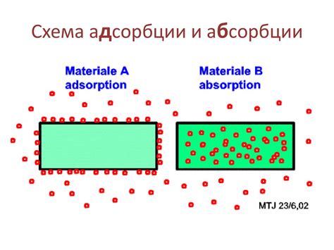 Адсорбция и адсорбционный механизм