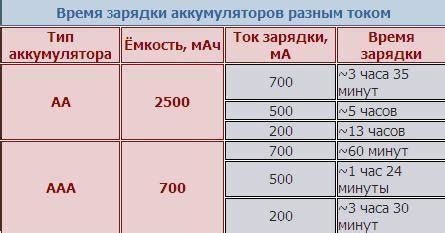 Аккумулятор и продолжительность работы