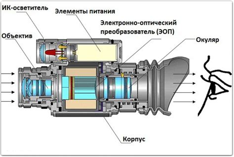 Активация ночного видения