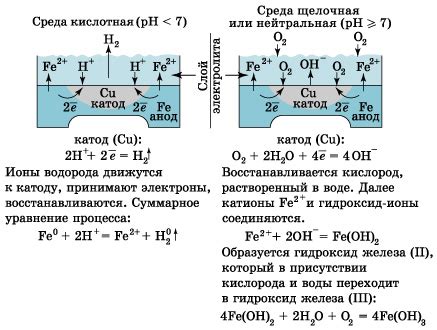 Активная коррозия металлов: понимание процессов