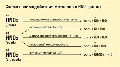 Активность и реакции металлов