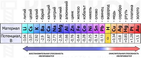 Активность металлов в воде