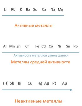 Активные металлы: общие сведения