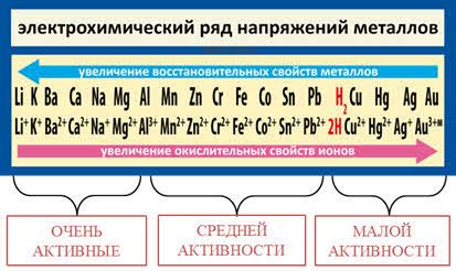 Активные металлы и их роль во взаимодействии