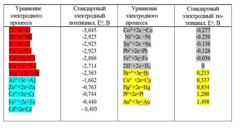 Активные металлы и их электродный потенциал