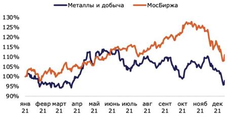 Актуальная динамика индекса цветных металлов