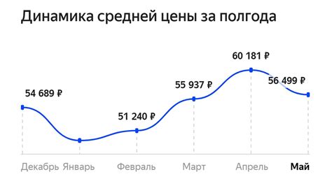 Актуальные графики динамики цен