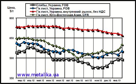 Актуальные данные и анализ новых тенденций на мировых рынках металла