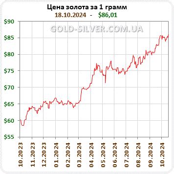 Актуальные тренды цен на золото