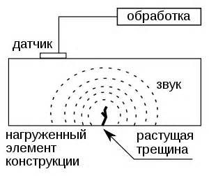 Акустическая эмиссия во время нагружения