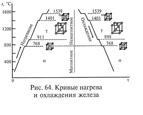 Аллотропные формы железа