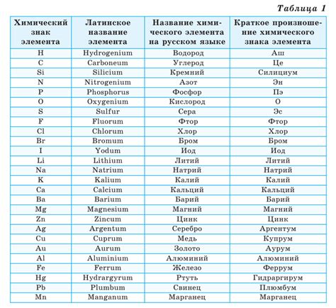 Алфавитный список химических элементов и их символов