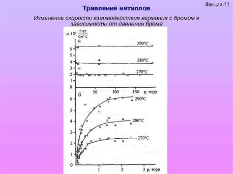 Альтернативные методы взаимодействия металлов с бромом