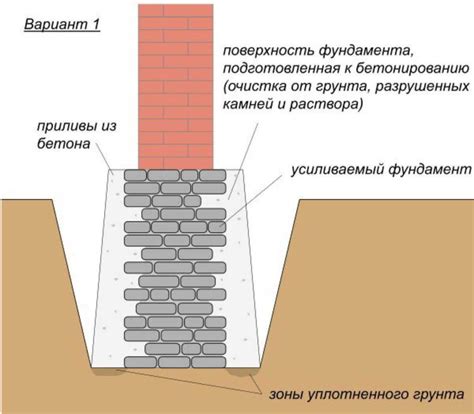 Альтернативные методы укрепления фундамента