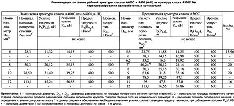 Альтернативы для замены арматуры