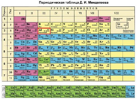 Алюминий в периодической таблице