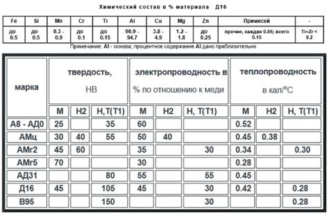 Алюминий и его сплавы: удельный вес и преимущества