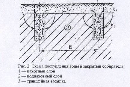 Анализ выбора метода осушения