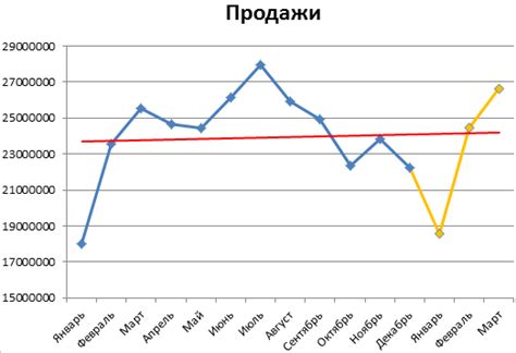 Анализ графика за год