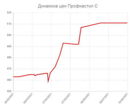 Анализ динамики котировок на металлопрокат: рост и падение цен