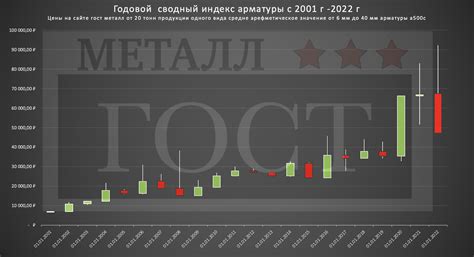 Анализ динамики цен на металл