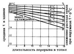 Анализ затрат тепла