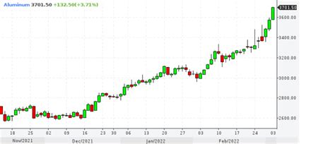 Анализ котировок металлов на Лондонской бирже