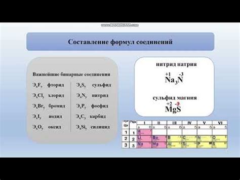 Анализ научных данных по постоянным степеням окисления