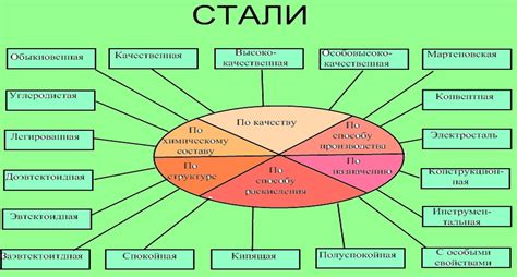 Анализ свойств