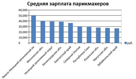 Анализ средних заработков резчиков по металлу в России