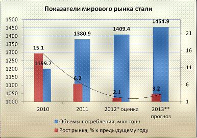 Анализ текущей ситуации на рынке металла