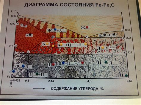 Анализ технологии внедрения углерода в альфа-железо