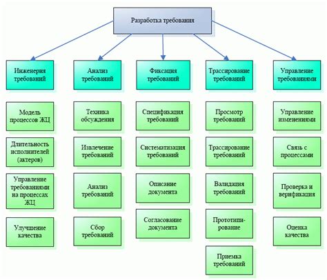 Анализ требований и установленных задач