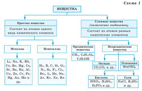 Анализ химических формул для определения типа вещества