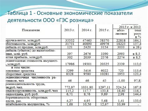 Анализ экономических показателей после введения пошлины