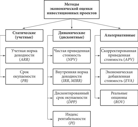 Анализ экономической эффективности выбранного шаблона