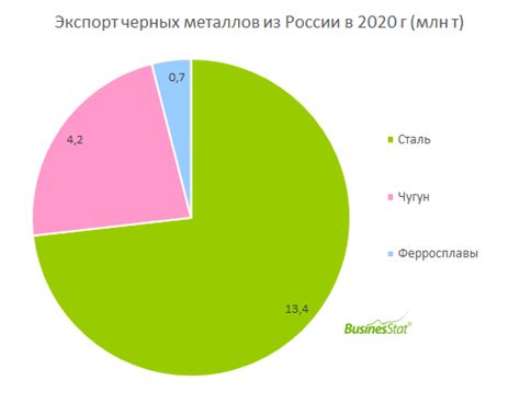 Анализ экспорта черных металлов из России в 2020 году