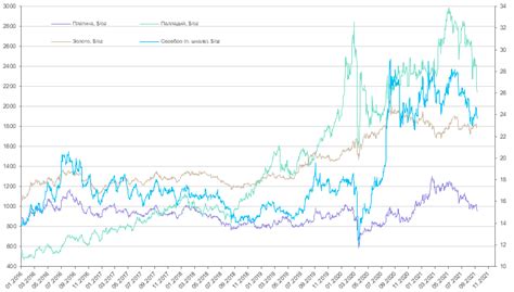 Аналитический обзор рынка драгоценных металлов: прогнозы и рекомендации