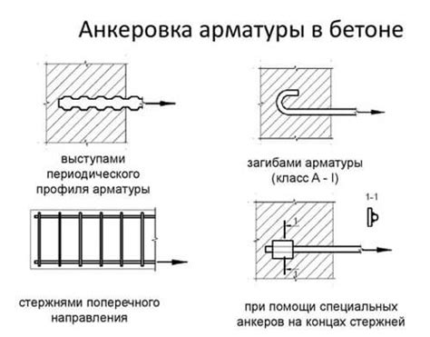 Анкеровка арматуры: основные принципы