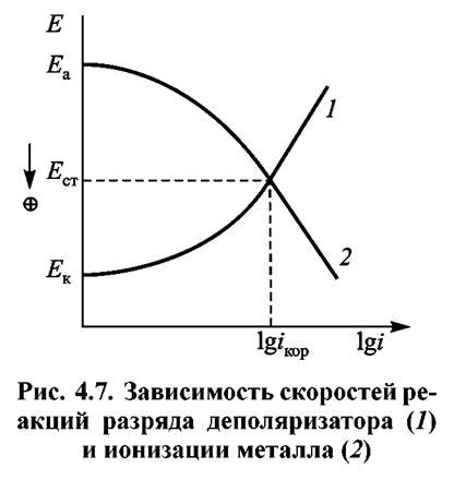 Анодная реакция растворения металла