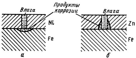 Анодное покрытие для Fe: основные металлы