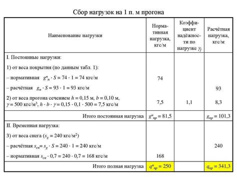 Арматура: как рассчитать нагрузку на метр?