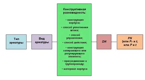 Арматура: определение и классификация