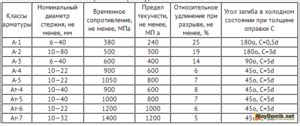 Арматура: основные характеристики и области применения