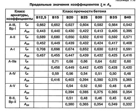 Арматура: основные характеристики площади сечения