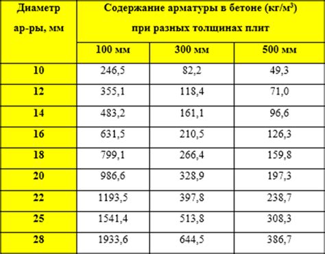 Арматура: способы использования и расход на площадь